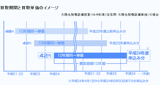 売電